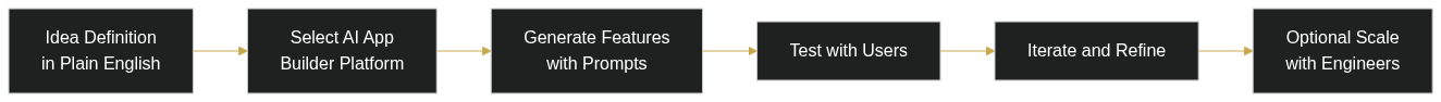 Vibe Coding Is Changing Software Development Forever — diagram 1