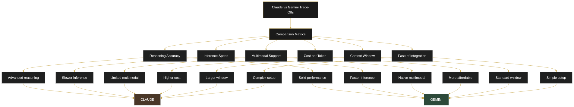 Claude vs. Gemini: What the Latest AI Model Releases Mean for Your Business — diagram 1