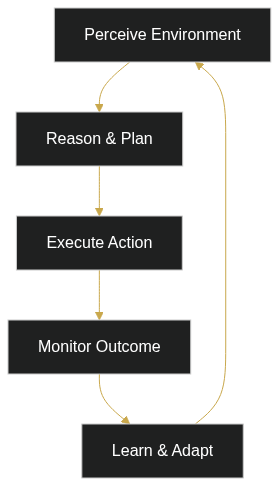Harnessing Agentic AI: Transforming Business Processes with Adaptive Technologies — diagram 1