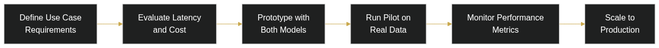 How GPT-4o and Google Gemini Are Redefining Custom AI Development: What Businesses Need to Know — diagram 1