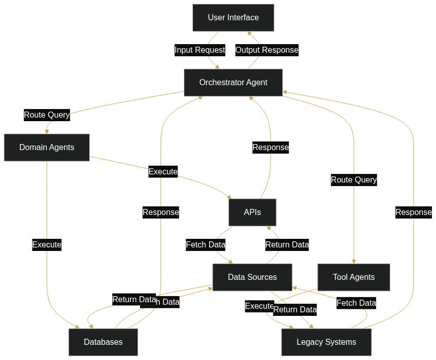 The Rise of Multi-Agent Systems: Transforming AI Chatbots for Enhanced User Engagement — diagram 1