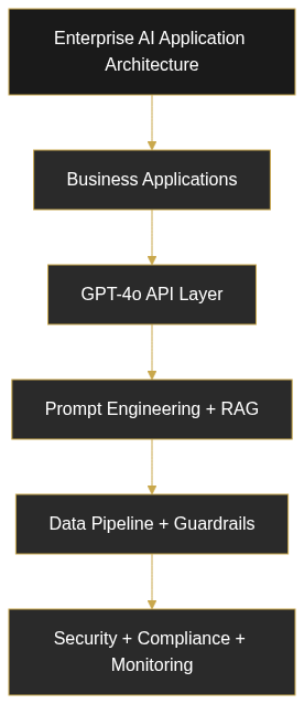 Unlocking the Future of Custom AI Development with GPT-4o: Trends and Strategies — diagram 1