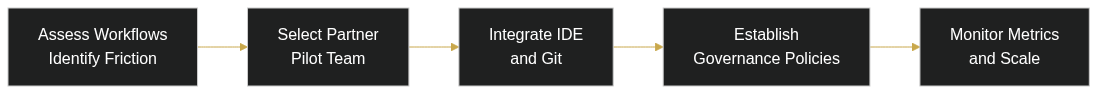Benefits of Vibe Coding Apps for Enterprise Software Development — diagram 1