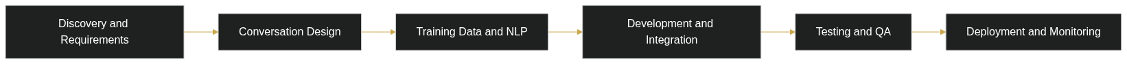 Chatbot Development Process from Planning to Deployment — diagram 1