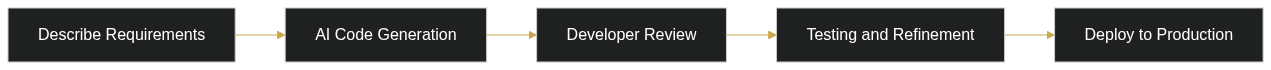 Vibe Coding Website Development: Building Modern Websites Faster with AI — diagram 1