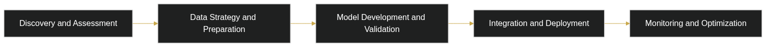What Is Custom AI Development? Everything Businesses Need to Know — diagram 1