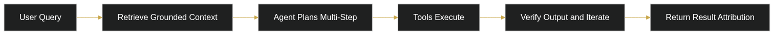 Why RAG Pipelines and Agentic AI Are Essential for Building Next-Gen Chatbots — diagram 1