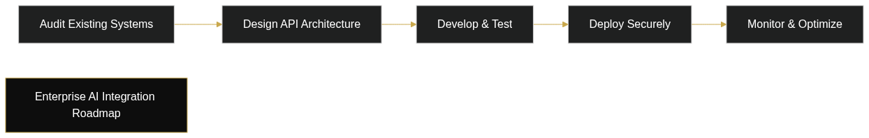 AI Integration & API Explained for Businesses — diagram 1