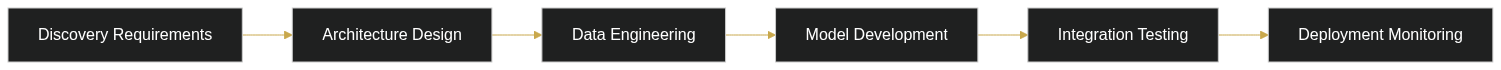 Benefits of Custom AI Development for Enterprise Businesses — diagram 1