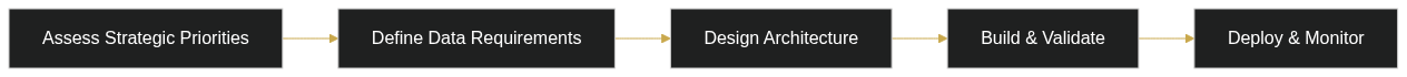 Custom AI vs Generic AI: Which Is Right for Your Business? — diagram 1