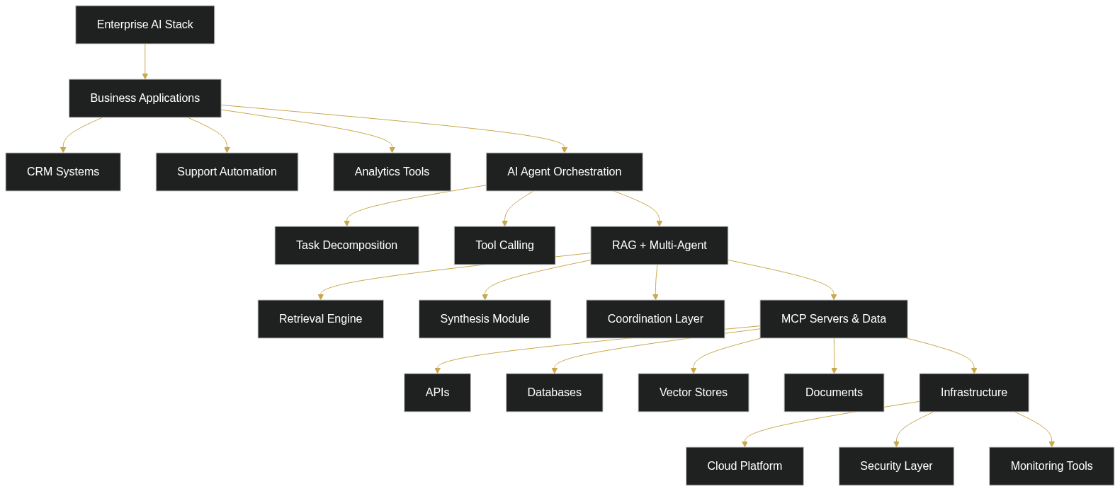 The Real Costs of Ignoring RAG Pipelines in Multi-Agent System Development — diagram 1