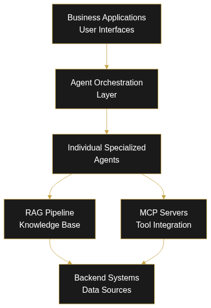 Why Multi-Agent Systems Fail Without Effective RAG Pipelines and MCP Servers — diagram 1