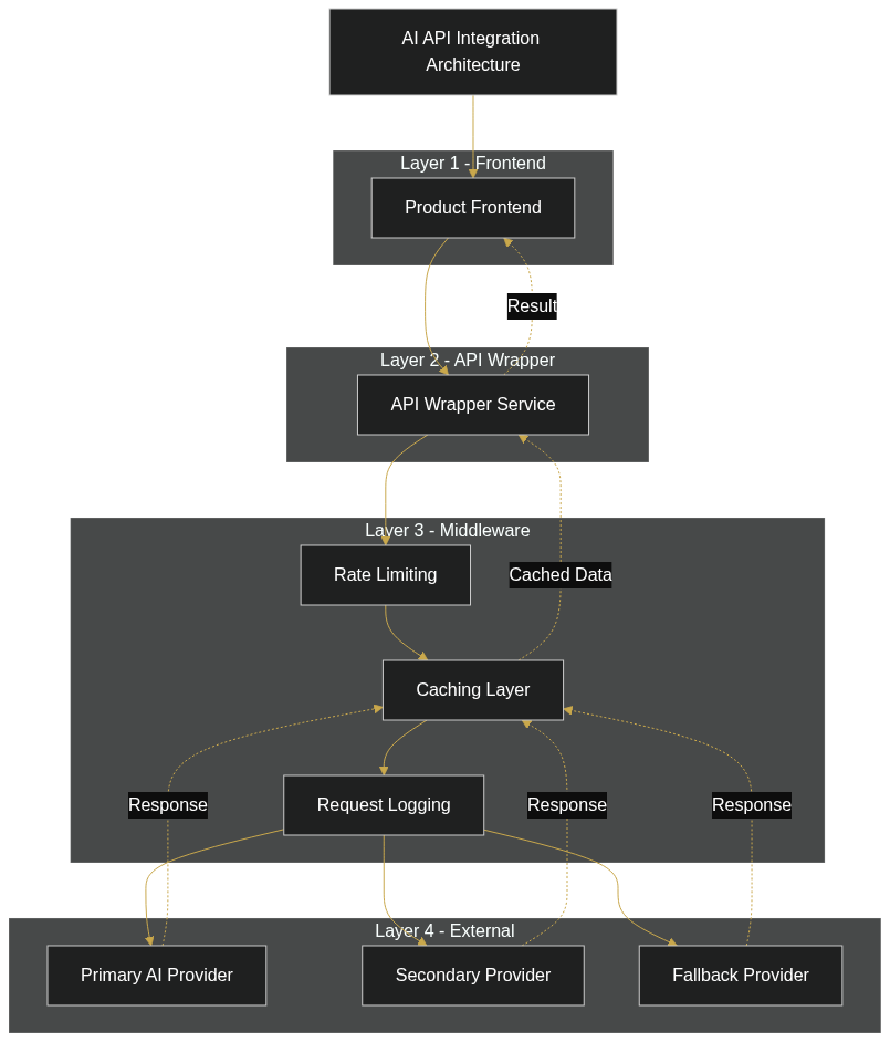 AI API Integration for Indian SaaS Products: A Practical Guide — diagram 1