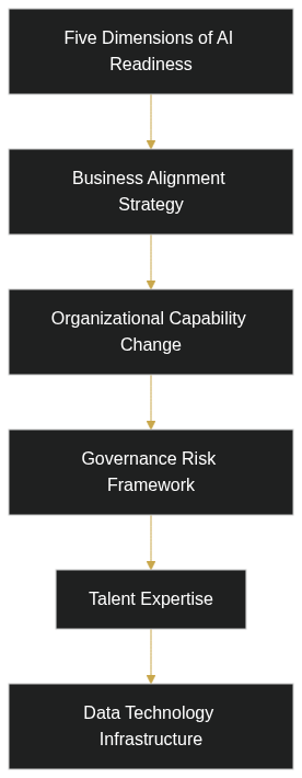AI Readiness Assessment: What Indian Enterprises Get Wrong — diagram 1