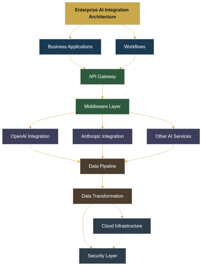 Are You Facing AI Integration Issues? Common Roadblocks and Fixes — diagram 1