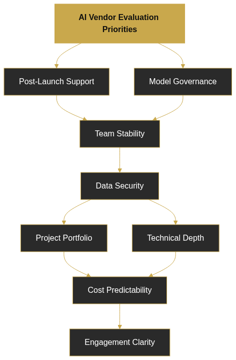 Custom AI Development Companies in Pune: What to Look for Before You Hire — diagram 1