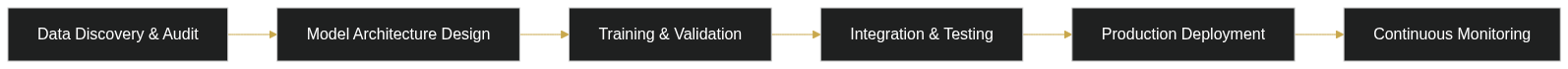 Custom AI Development for Indian D2C and E-commerce Brands — diagram 1