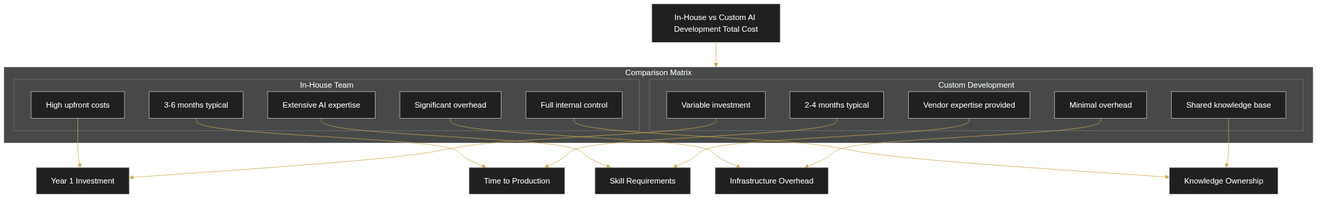 Custom AI Development vs Hiring an In-House AI Team: Cost Comparison for Indian Businesses — diagram 1