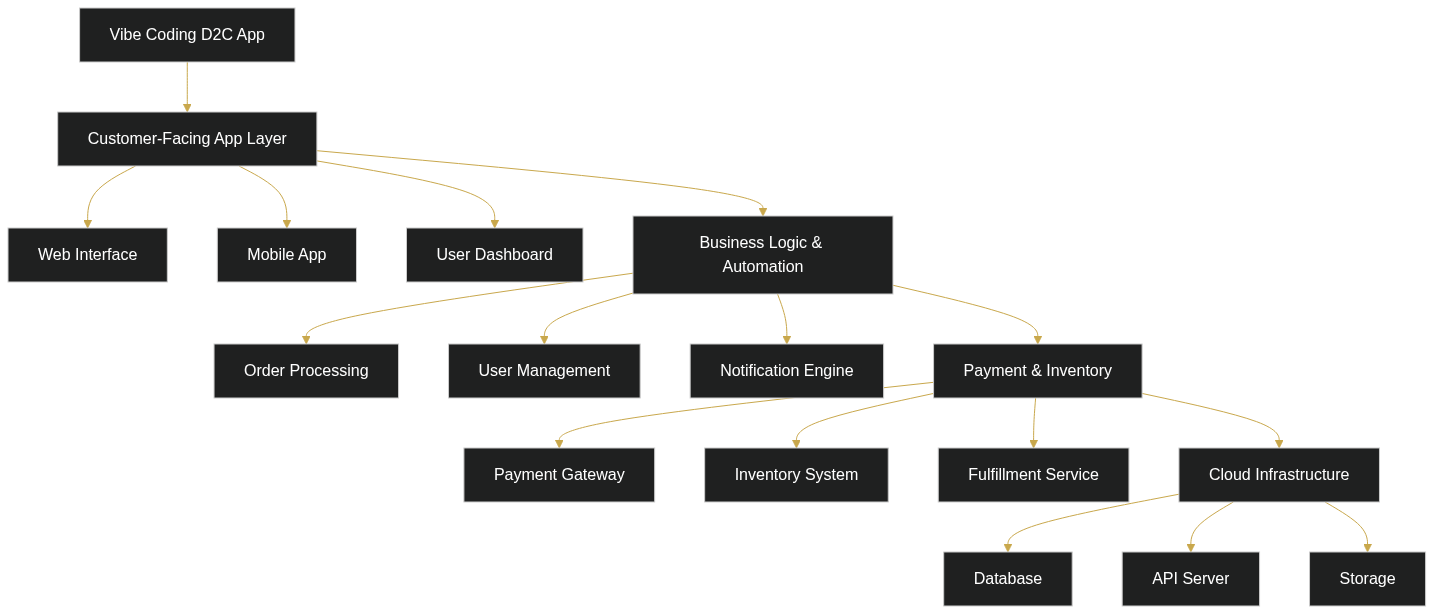 How D2C Brands in India Are Using Vibe Coding to Launch Apps Fast — diagram 1