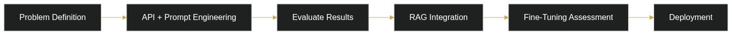 How GPT-4o’s Enhanced Context Handling Transforms Custom AI Application Development — diagram 1