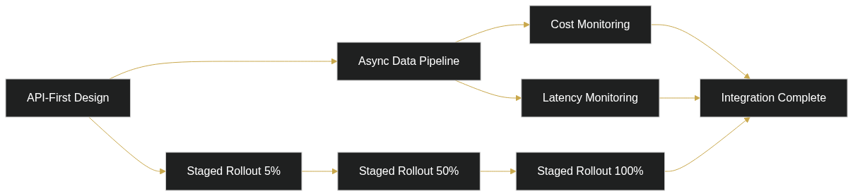 How to Integrate AI Into Your Existing Software Without Rebuilding It — diagram 1