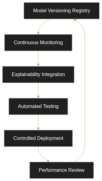 MLOps for Indian Fintech: Keeping AI Models Compliant and Reliable — diagram 1