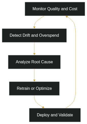 MLOps for LLM Applications: Monitoring, Retraining, and Cost Control — diagram 1
