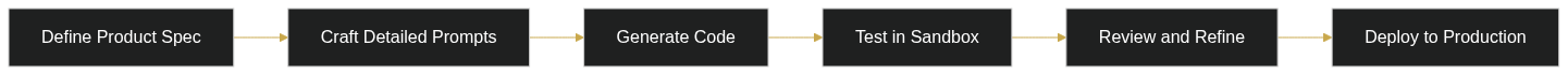 Prompt to Product: How Founders Are Turning AI Prompts Into Real Software — diagram 1