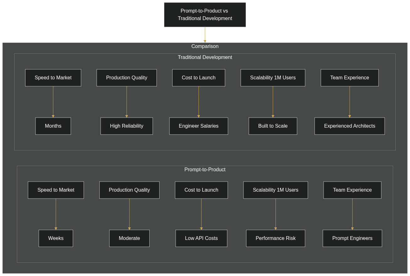 Prompt-to-Product vs Traditional Development: What Indian Founders Should Know — diagram 1