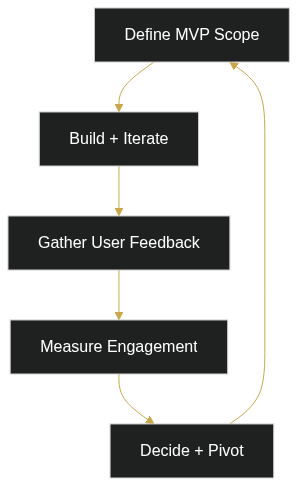 Rapid Prototyping for Indian Fintech and Healthtech Startups — diagram 1