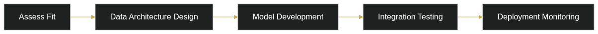 Signs Your Business Needs Custom AI Development Instead of Off-the-Shelf Tools — diagram 1