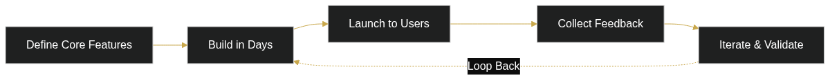 Vibe Coding for Bangalore Startups: Building MVPs Without a Dev Team — diagram 1