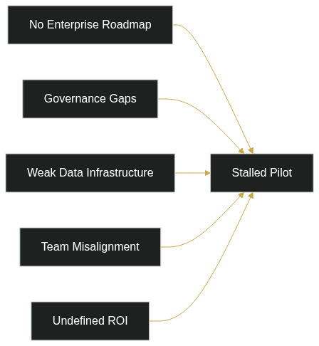 Why Your AI Pilot Never Made It to Production (And What to Do Differently) — diagram 1