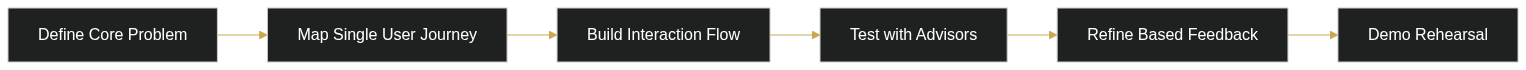 Why Your App Prototype Isn’t Convincing Investors (And How to Fix It) — diagram 1