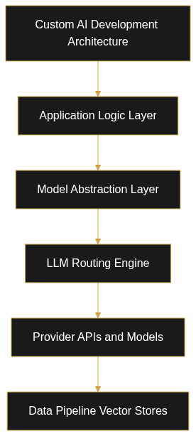 How the Latest Releases from OpenAI and Google Shape Custom AI Solutions — diagram 1