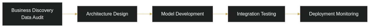 The Top 5 Challenges in Custom AI Application Development and How to Overcome Them — diagram 1