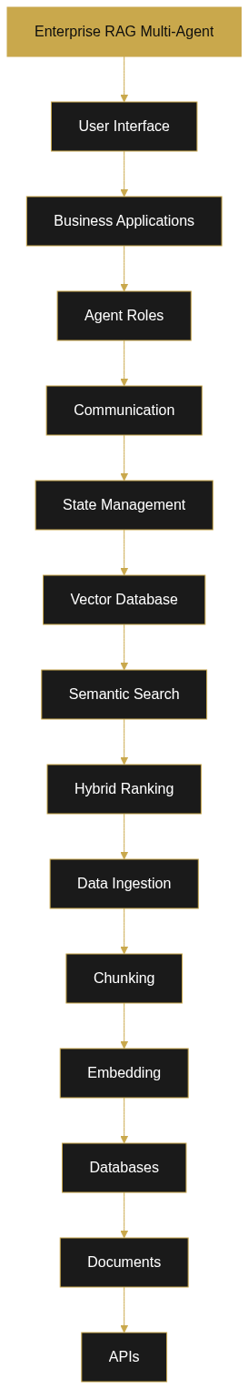 Why Most RAG Pipelines Underperform and How Multi-Agent Systems Can Fix This — diagram 1