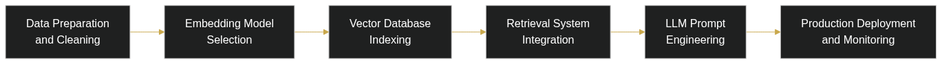 Why RAG Pipelines Are Essential for Optimizing AI Performance in Enterprise Applications — diagram 1